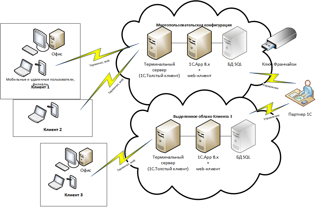 Различаются версии клиента и сервера. Терминальный сервер 1с. Архитектура 1с на терминальном сервере. Схема подключения клиента 1с к серверу. Архитектура сервера 1с предприятие.